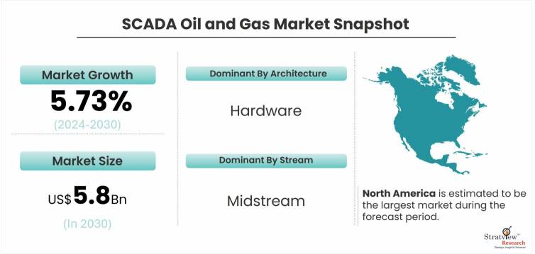 SCADA-Oil-And-Gas-Market-Dynamics